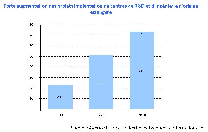 Augmentation des projets d'implantation en France de centres de R&D et d'ingénierie d'origine étrangère de 2008 à 2010
