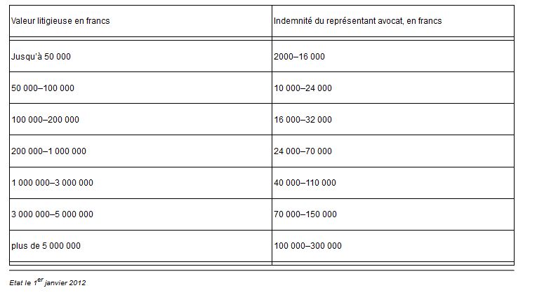 comment se faire rembourser les honoraires d'avocat