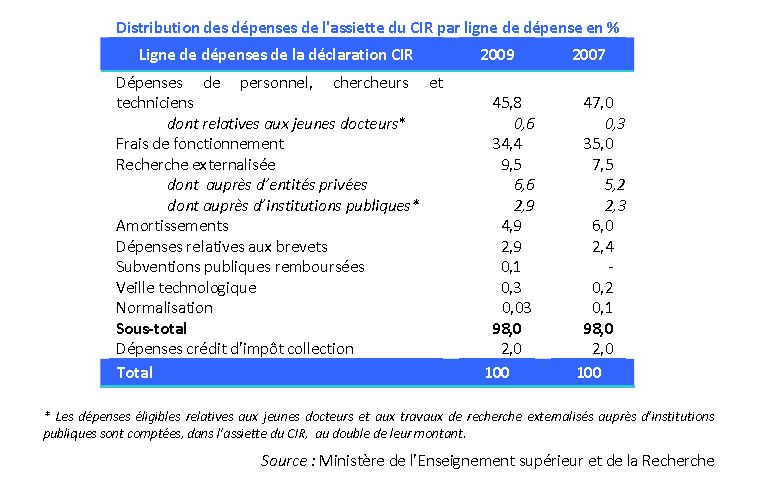 Distribution des dépenses de l'assiette du CIR par ligne de dépense : les dépenses de brevet inférieur à 3 % du total 
