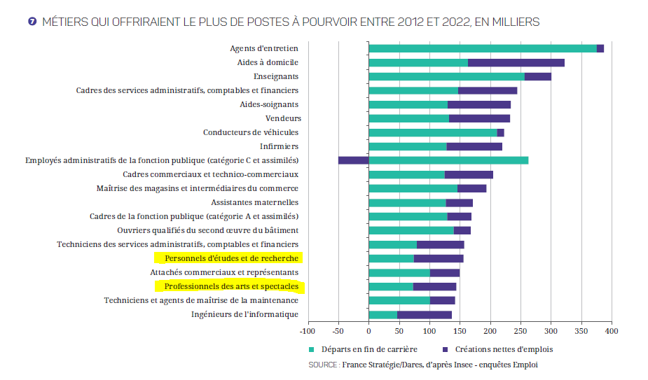 emplois France 2012 2022